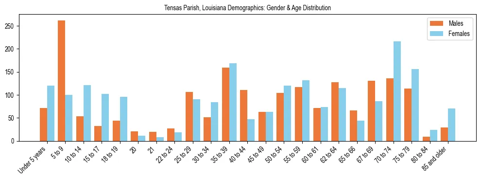 Bar chart showing the population distribution of Tensas Parish, Louisiana by age group and gender, based on 2023 ACS data.