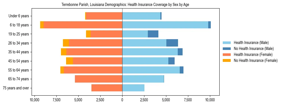 Pyramid chart showing health insurance coverage by age and sex in Terrebonne Parish, Louisiana.
