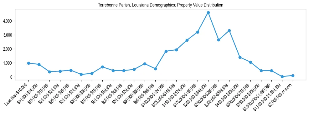 Line chart showing the distribution of property values for owner-occupied housing units in Terrebonne Parish, Louisiana.