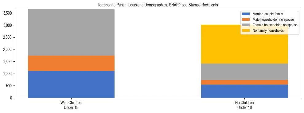 Stacked bar chart showing SNAP/Food Stamps recipient household composition by presence of children under 18 in Terrebonne Parish, Louisiana, based on 2023 ACS data.