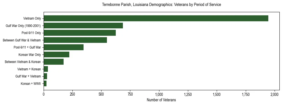 Horizontal bar chart showing veteran distribution by period of military service in Terrebonne Parish, Louisiana, based on 2023 ACS data.