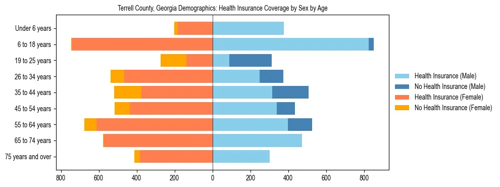 Pyramid chart showing health insurance coverage by age and sex in Terrell County, Georgia.