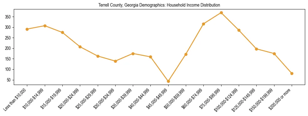 Horizontal bar chart showing household income distribution in Terrell County, Georgia.