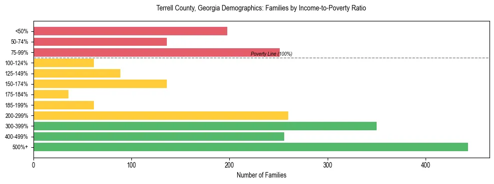 Horizontal bar chart showing family distribution by income-to-poverty ratio in Terrell County, Georgia, based on 2023 ACS data.