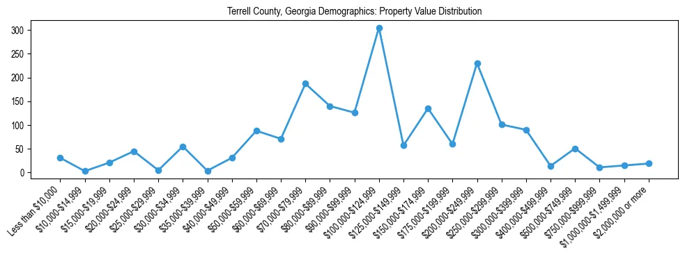 Line chart showing the distribution of property values for owner-occupied housing units in Terrell County, Georgia.