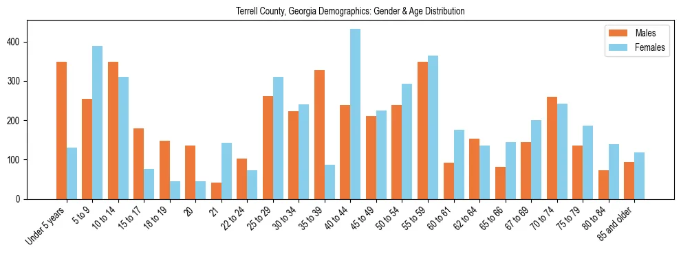 Bar chart showing the population distribution of Terrell County, Georgia by age group and gender, based on 2023 ACS data.