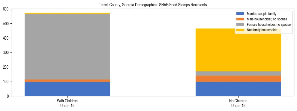 Stacked bar chart showing SNAP/Food Stamps recipient household composition by presence of children under 18 in Terrell County, Georgia, based on 2023 ACS data.