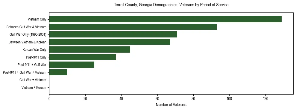 Horizontal bar chart showing veteran distribution by period of military service in Terrell County, Georgia, based on 2023 ACS data.