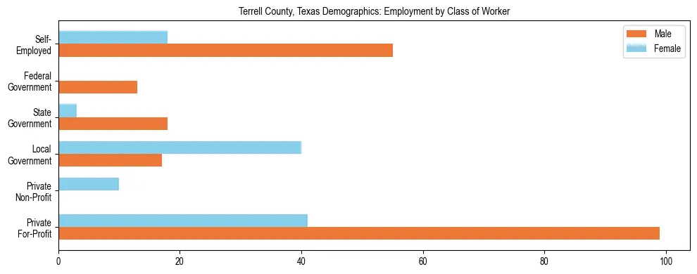 Horizontal bar chart showing employment distribution by class of worker and gender in Terrell County, Texas, based on 2023 ACS data.