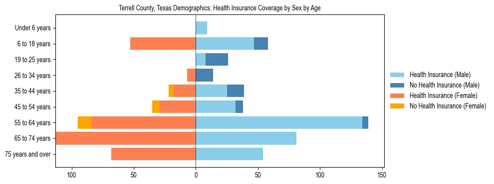 Pyramid chart showing health insurance coverage by age and sex in Terrell County, Texas.