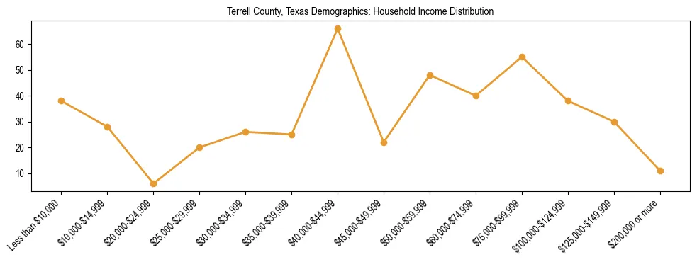 Horizontal bar chart showing household income distribution in Terrell County, Texas.