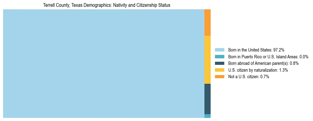Treemap showing the population distribution by nativity and citizenship status in Terrell County, Texas based on U.S. Census data.