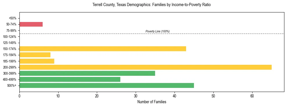 Bar chart showing family distribution by income-to-poverty ratio in Terrell County, Texas, based on 2023 ACS data.