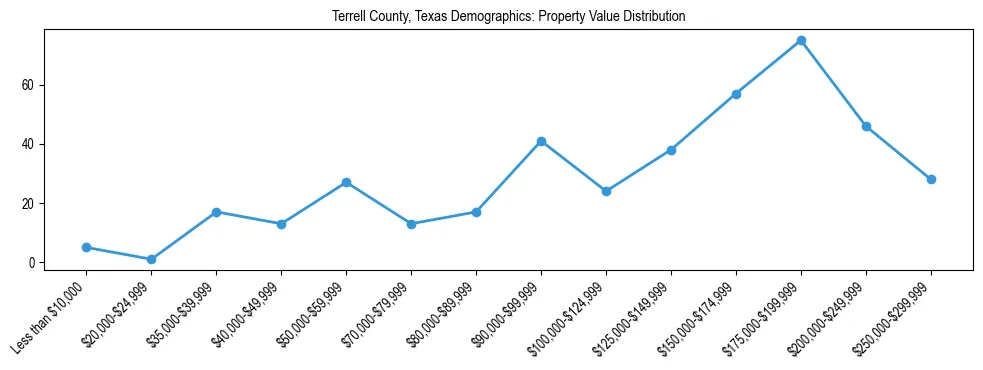 Line chart showing the distribution of property values for owner-occupied housing units in Terrell County, Texas.