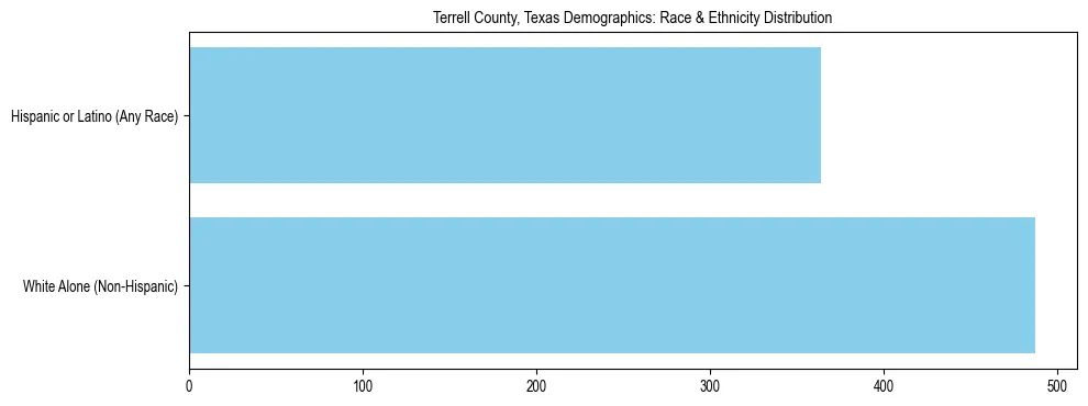 Race and Ethnicity Distribution Chart for Terrell County, Texas