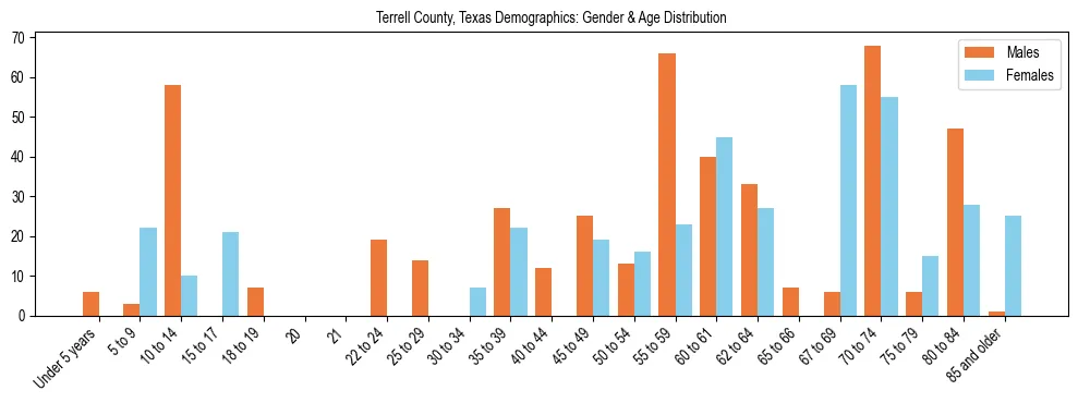 Bar chart showing the population distribution of Terrell County, Texas by age group and gender, based on 2023 ACS data.