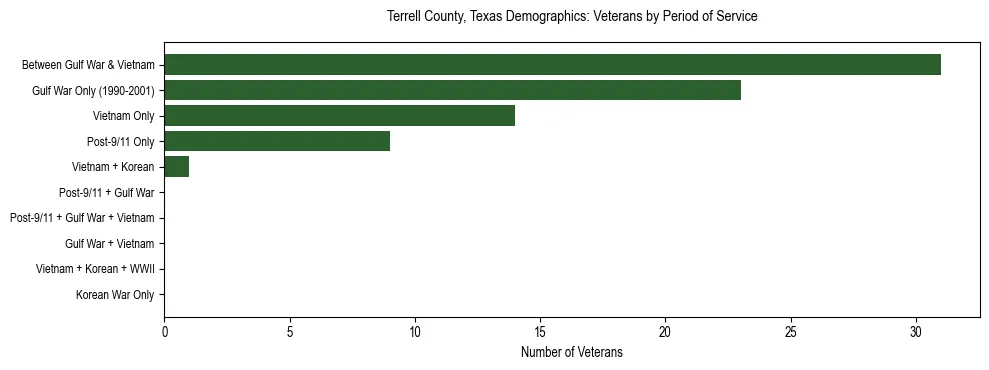 Bar chart showing the distribution of veterans by period of military service in Terrell County, Texas based on 2023 ACS data.