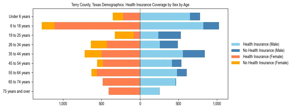 Pyramid chart showing health insurance coverage by age and sex in Terry County, Texas.