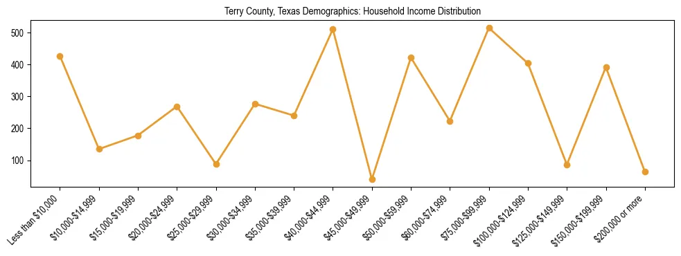 Horizontal bar chart showing household income distribution in Terry County, Texas.