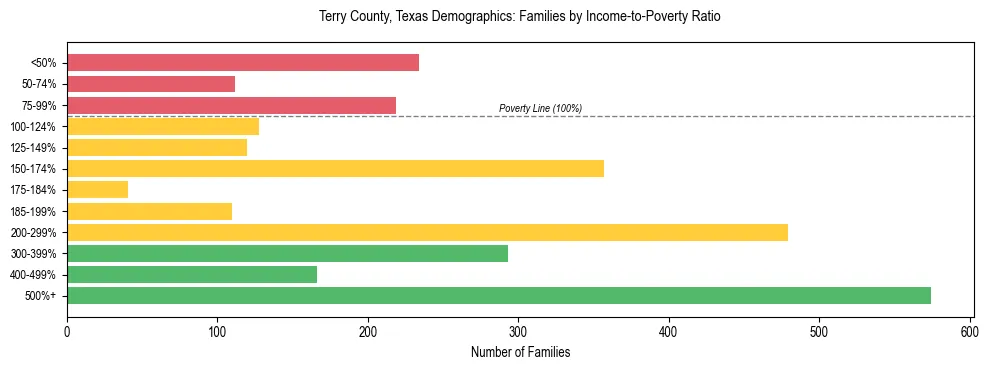 Bar chart showing family distribution by income-to-poverty ratio in Terry County, Texas, based on 2023 ACS data.