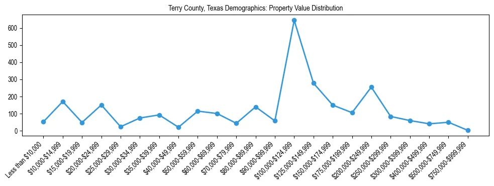 Line chart showing the distribution of property values for owner-occupied housing units in Terry County, Texas.