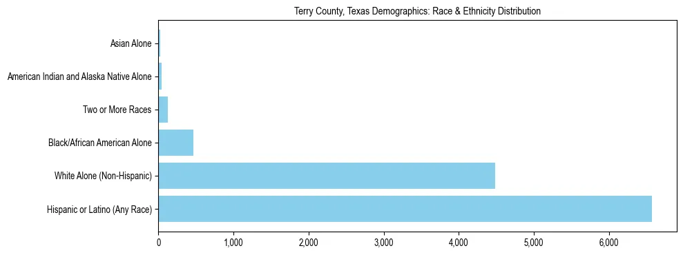 Race and Ethnicity Distribution Chart for Terry County, Texas