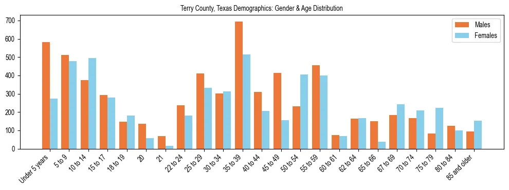 Bar chart showing the population distribution of Terry County, Texas by age group and gender, based on 2023 ACS data.