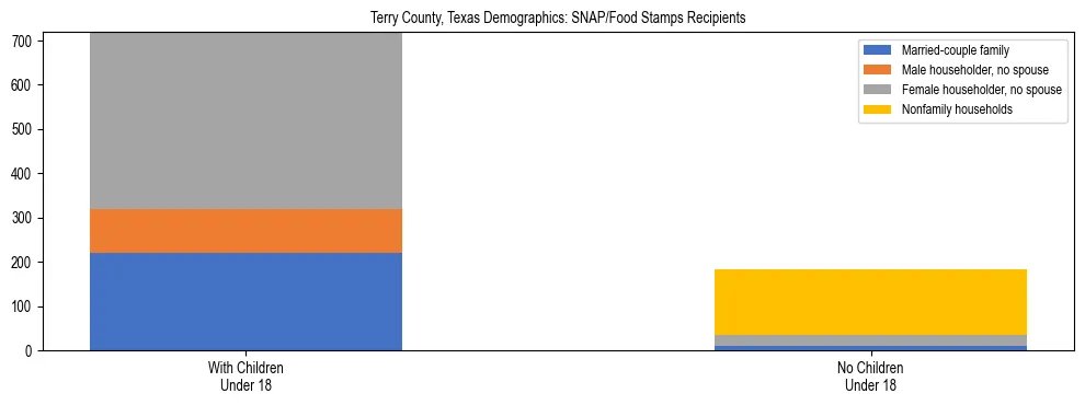 Stacked bar chart showing SNAP/Food Stamps recipient household composition by presence of children under 18 in Terry County, Texas, based on 2023 ACS data.