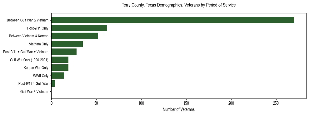 Bar chart showing the distribution of veterans by period of military service in Terry County, Texas based on 2023 ACS data.