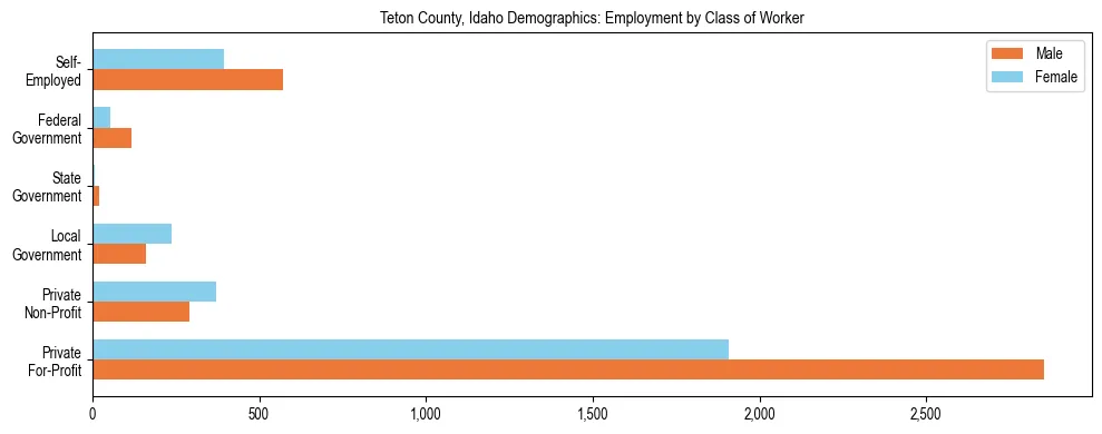 Horizontal bar chart showing employment distribution by class of worker and gender in Teton County, Idaho, based on 2023 ACS data.