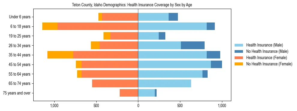 Pyramid chart showing health insurance coverage by age and sex in Teton County, Idaho.