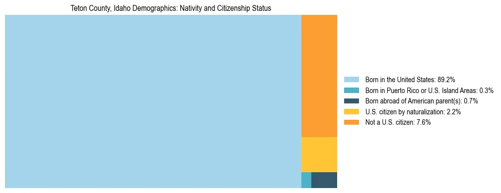 Treemap showing the population distribution by nativity and citizenship status in Teton County, Idaho based on U.S. Census data.