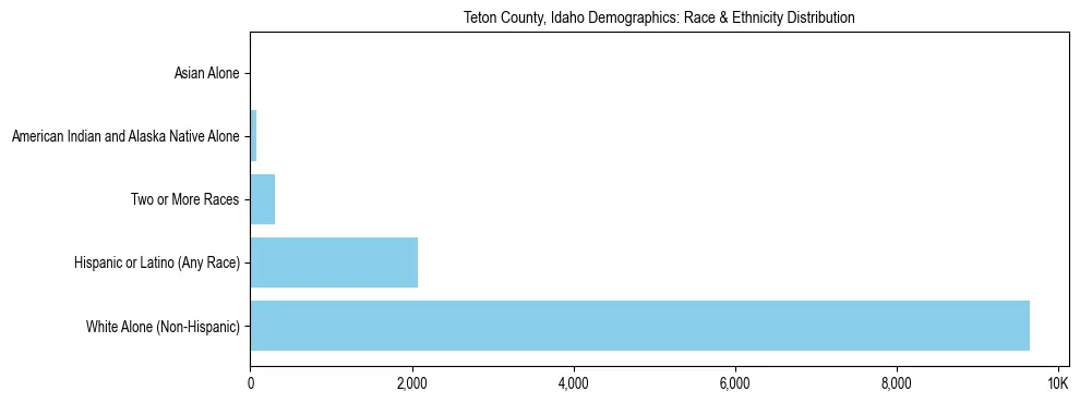 Race and Ethnicity Distribution Chart for Teton County, Idaho