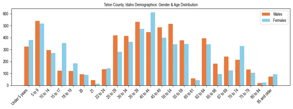 Bar chart showing the population distribution of Teton County, Idaho by age group and gender, based on 2023 ACS data.
