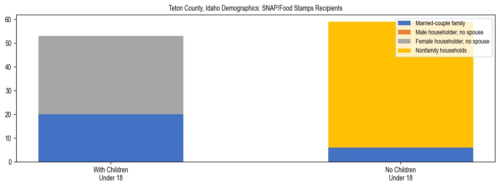 Stacked bar chart showing SNAP/Food Stamps recipient household composition by presence of children under 18 in Teton County, Idaho, based on 2023 ACS data.