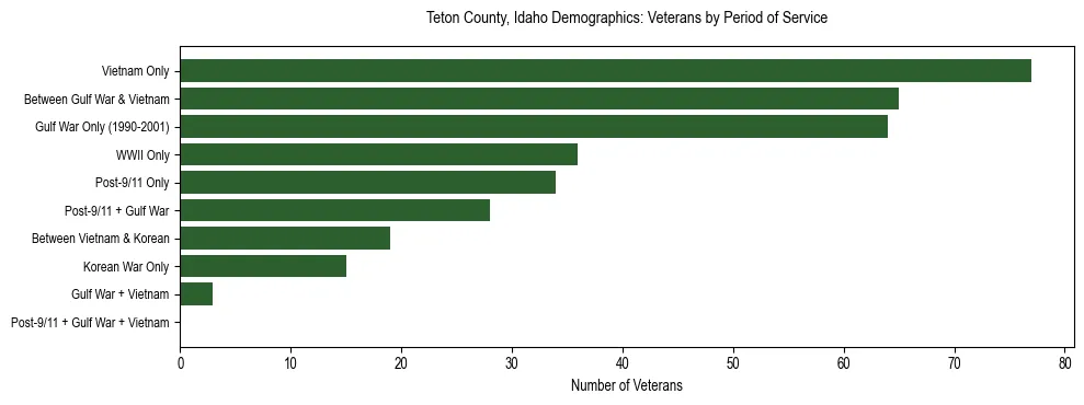 Horizontal bar chart showing veteran distribution by period of military service in Teton County, Idaho, based on 2023 ACS data.