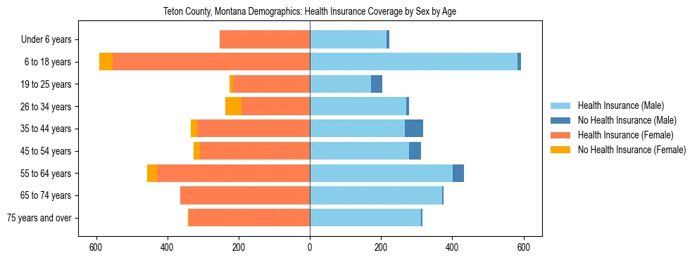 Pyramid chart showing health insurance coverage by age and sex in Teton County, Montana.