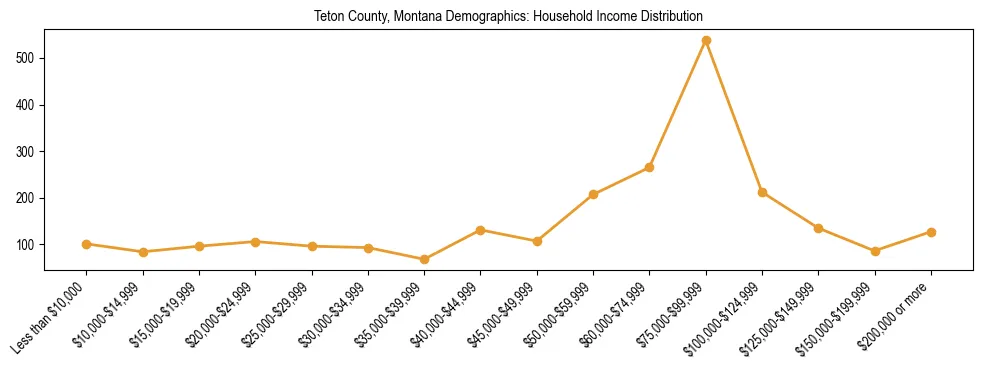 Horizontal bar chart showing household income distribution in Teton County, Montana.