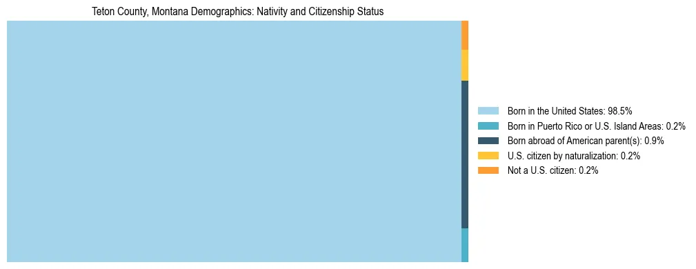 Treemap showing the population distribution by nativity and citizenship status in Teton County, Montana based on U.S. Census data.