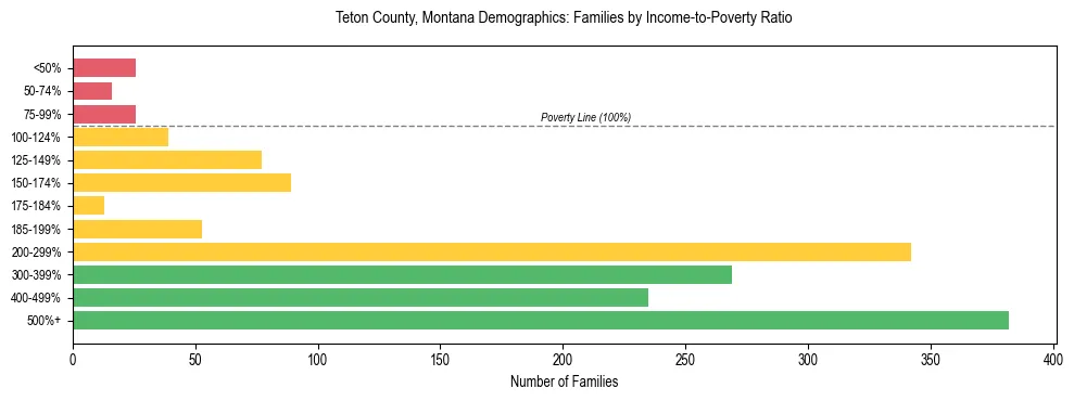 Horizontal bar chart showing family distribution by income-to-poverty ratio in Teton County, Montana, based on 2023 ACS data.