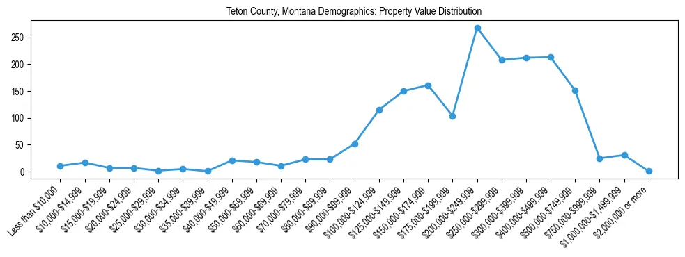 Line chart showing the distribution of property values for owner-occupied housing units in Teton County, Montana.