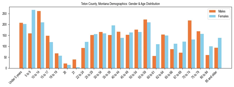 Bar chart showing the population distribution of Teton County, Montana by age group and gender, based on 2023 ACS data.