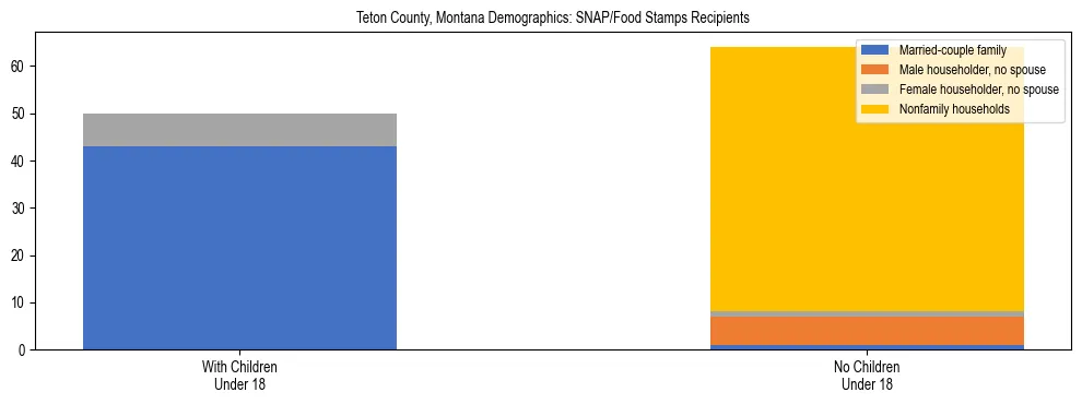 Stacked bar chart showing SNAP/Food Stamps recipient household composition by presence of children under 18 in Teton County, Montana, based on 2023 ACS data.