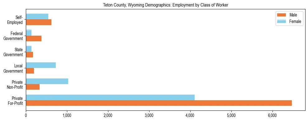 Horizontal bar chart showing employment distribution by class of worker and gender in Teton County, Wyoming, based on 2023 ACS data.