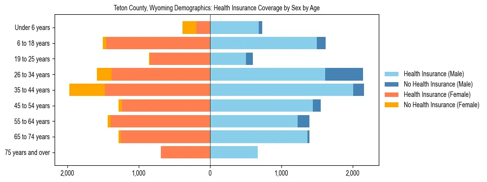 Pyramid chart showing health insurance coverage by age and sex in Teton County, Wyoming.