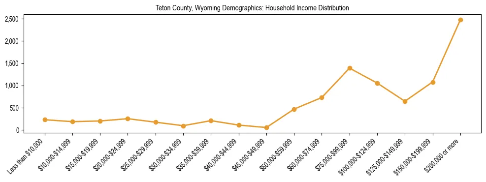 Horizontal bar chart showing household income distribution in Teton County, Wyoming.