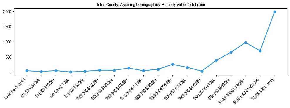 Line chart showing the distribution of property values for owner-occupied housing units in Teton County, Wyoming.