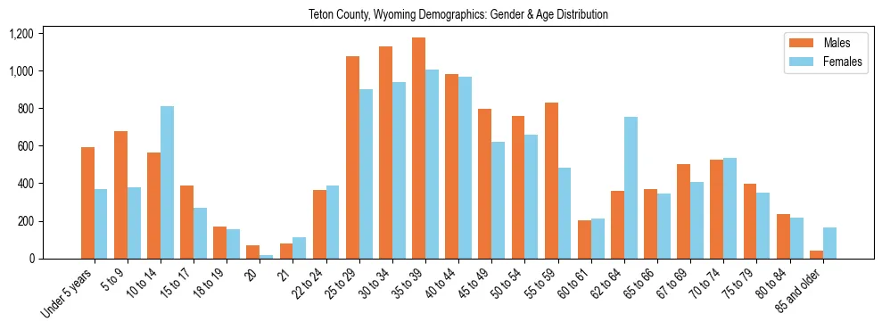 Bar chart showing the population distribution of Teton County, Wyoming by age group and gender, based on 2023 ACS data.