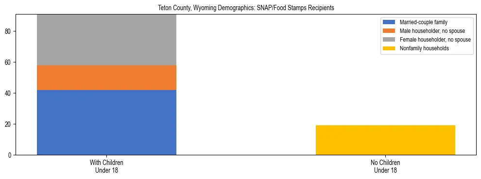 Stacked bar chart showing SNAP/Food Stamps recipient household composition by presence of children under 18 in Teton County, Wyoming, based on 2023 ACS data.