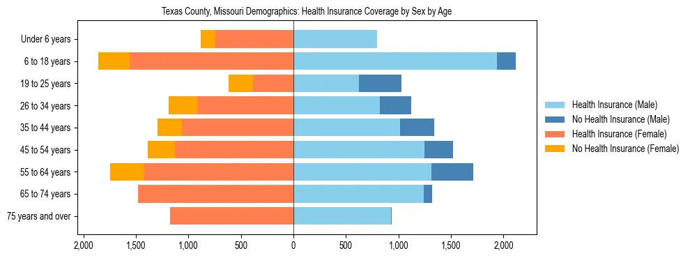 Pyramid chart showing health insurance coverage by age and sex in Texas County, Missouri.